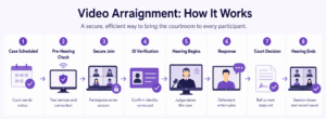 What Is Video Arraignment?
