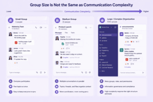 Group Size Is Not the Same as Communication Complexity