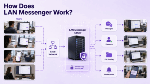 How Does LAN Messenger work?
