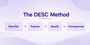 The DESC Method