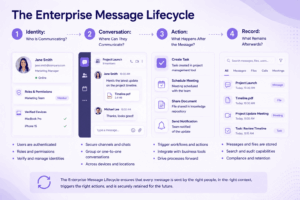 The Enterprise Message Lifecycle