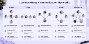 Common Group Communication Networks