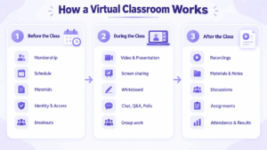 How a Virtual Classroom Works