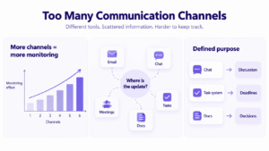 Many Communication Channels