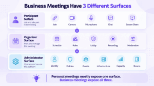 Business Meetings Have 3 Different Surfaces