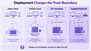 Cloud vs Private Cloud vs On-Premises vs Isolated