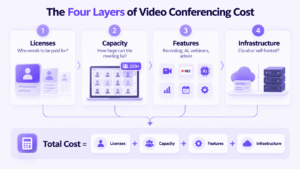 Four Layers of Video Conferencing Cost