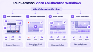 Four Video Collaboration Workflows