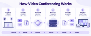 How Video Conferencing Works