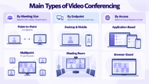 Main Types of Video Conferencing