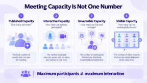 Meeting Capacity Is Not One Number