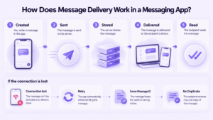 Message Delivery Lifecycle