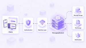 Messaging App Architecture