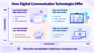 Synchronicity × Interactivity Matrix
