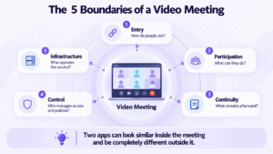 The Five Boundaries of a Video Meeting