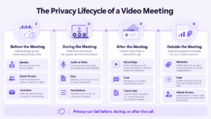 The Privacy Lifecycle of a Video Meeting