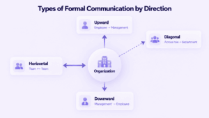 Types of Formal Communication