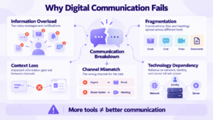 Why Digital Communication Fails